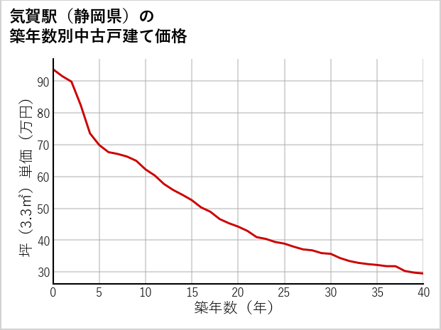 気賀駅（静岡県）の築年数別の中古戸建て坪単価