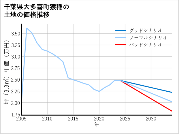 千葉県大多喜町猿稲の土地価格推移