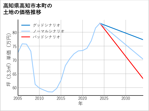 高知県高知市本町の土地価格推移
