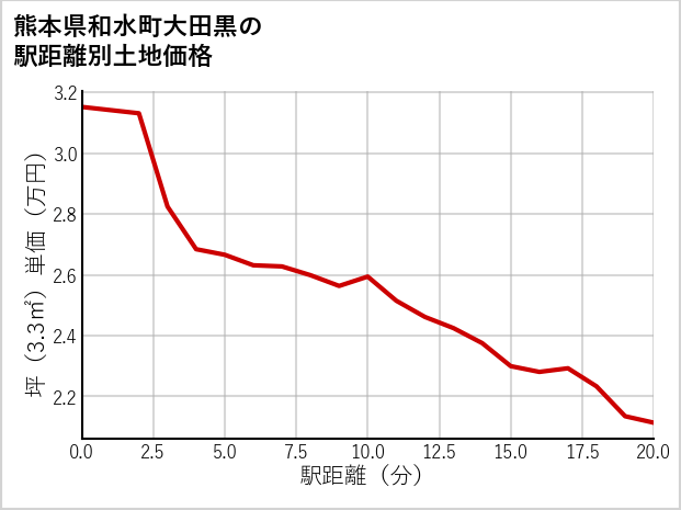 熊本県和水町大田黒の徒歩距離別の土地坪単価