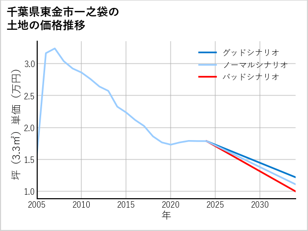 千葉県東金市一之袋の土地価格推移
