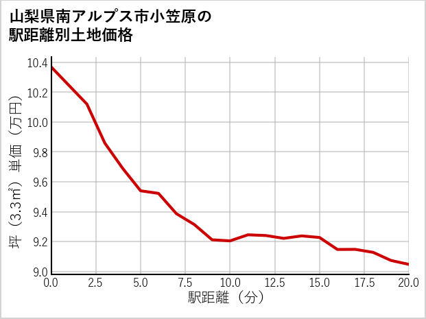山梨県南アルプス市小笠原の徒歩距離別の土地坪単価