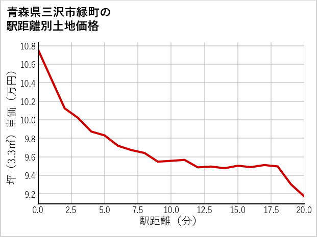 青森県三沢市緑町の徒歩距離別の土地坪単価