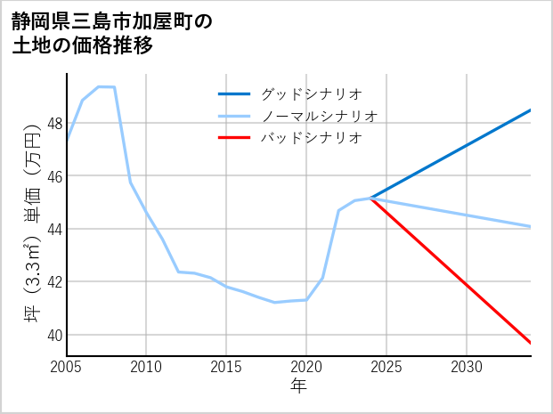 静岡県三島市加屋町の土地価格推移