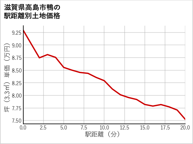 滋賀県高島市鴨の徒歩距離別の土地坪単価