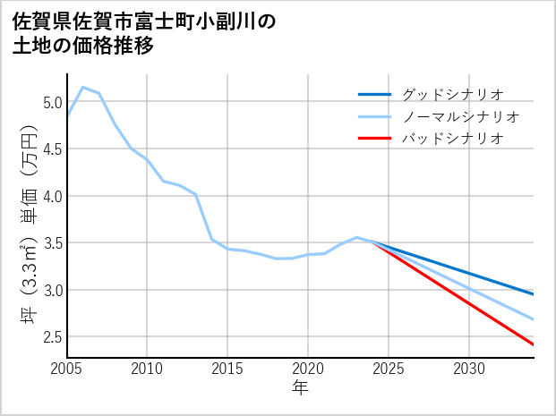 佐賀県佐賀市富士町小副川の土地価格推移