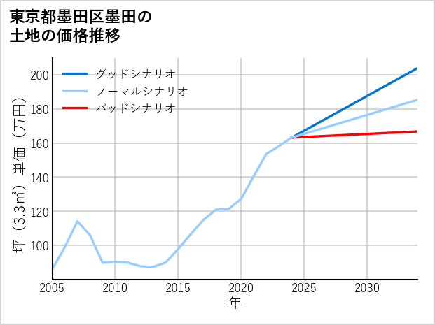 東京都墨田区墨田の土地価格推移