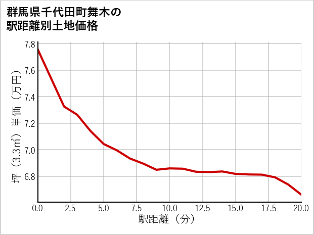 群馬県千代田町舞木の徒歩距離別の土地坪単価