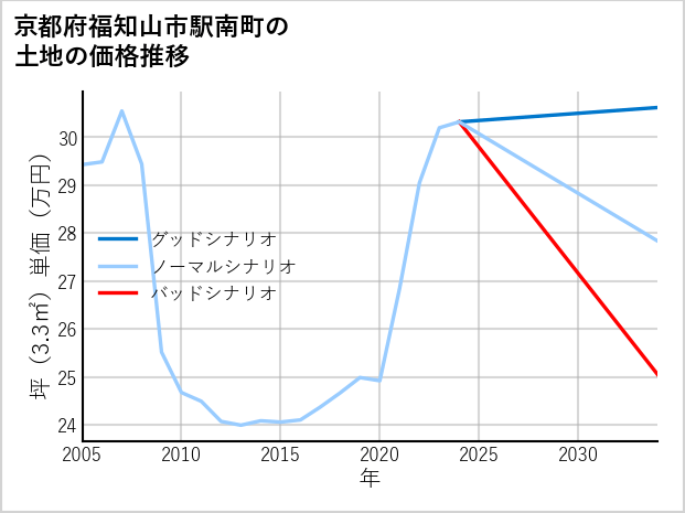 京都府福知山市駅南町の土地価格推移