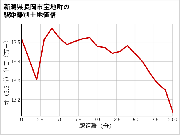 新潟県長岡市宝地町の徒歩距離別の土地坪単価