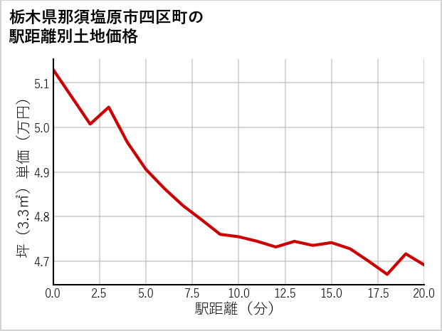 栃木県那須塩原市四区町の徒歩距離別の土地坪単価