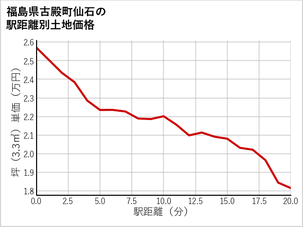 福島県古殿町仙石の徒歩距離別の土地坪単価