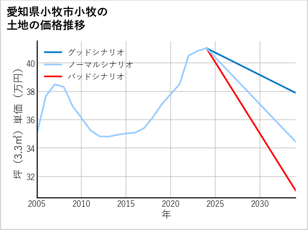 愛知県小牧市小牧の土地価格推移