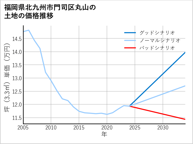 福岡県北九州市門司区丸山の土地価格推移