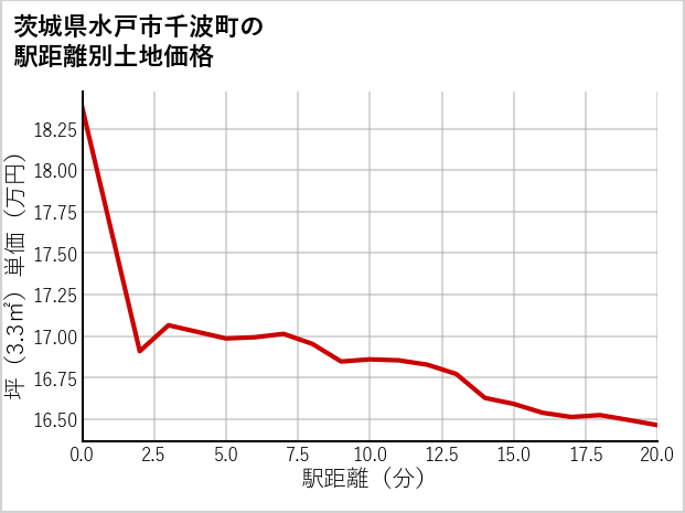 茨城県水戸市千波町の徒歩距離別の土地坪単価