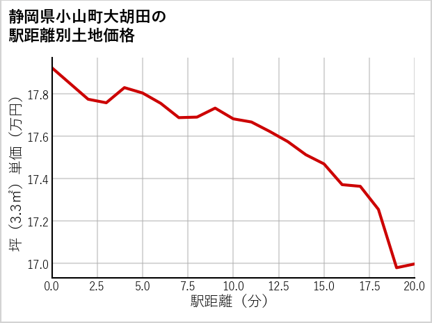 静岡県小山町大胡田の徒歩距離別の土地坪単価
