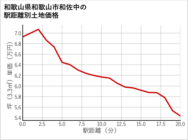 和歌山県和歌山市和佐中の徒歩距離別の土地坪単価