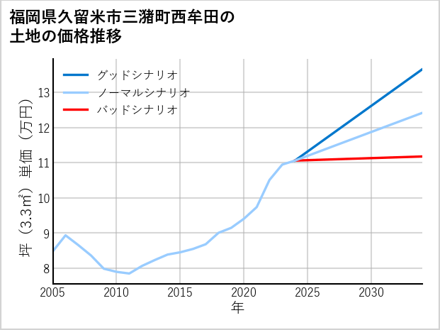 福岡県久留米市三潴町西牟田の土地価格推移