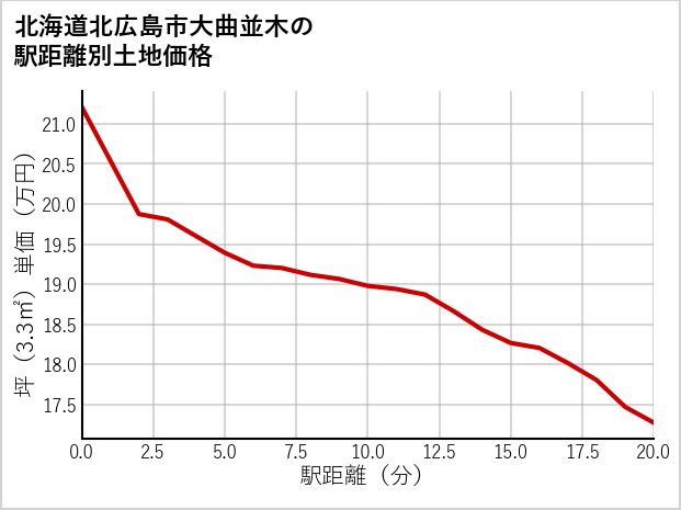 北海道北広島市大曲並木の徒歩距離別の土地坪単価