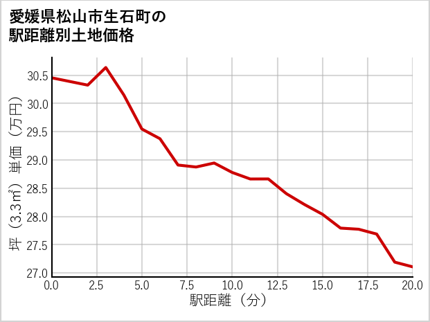 愛媛県松山市生石町の徒歩距離別の土地坪単価
