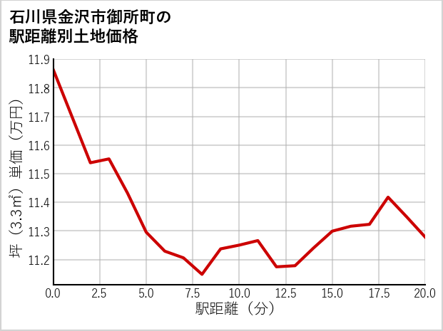 石川県金沢市御所町の徒歩距離別の土地坪単価