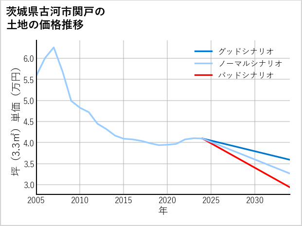 茨城県古河市関戸の土地価格推移