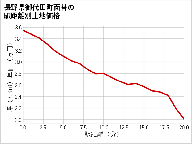長野県御代田町面替の徒歩距離別の土地坪単価