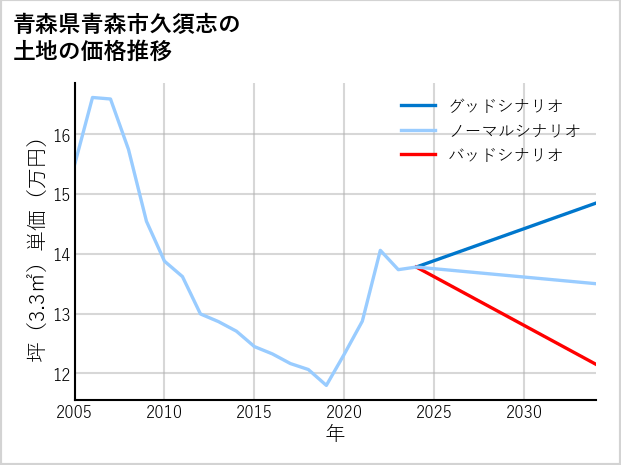 青森県青森市久須志の土地価格推移