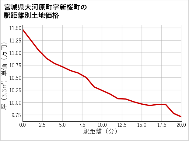 宮城県大河原町新桜町の徒歩距離別の土地坪単価