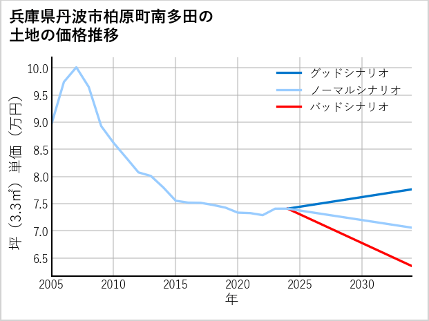 兵庫県丹波市柏原町南多田の土地価格推移