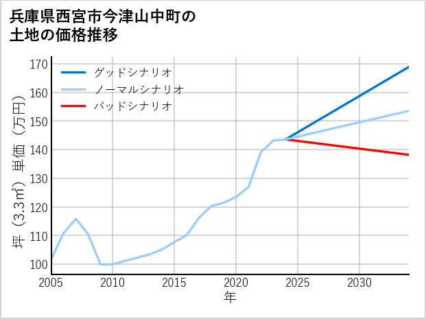 兵庫県西宮市今津山中町の土地価格推移