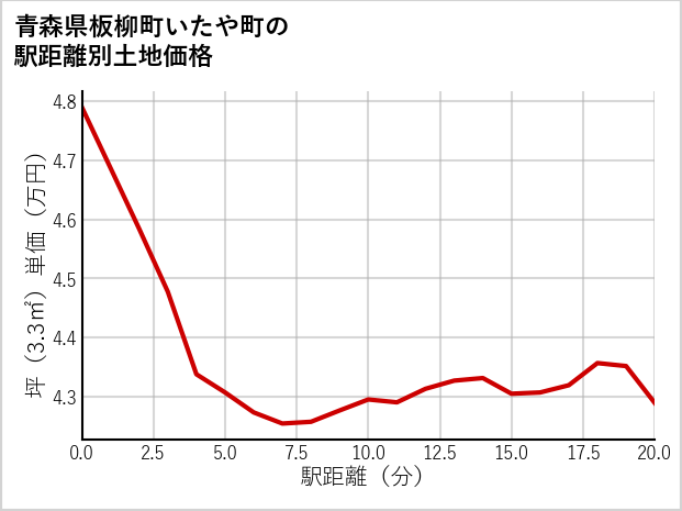 青森県板柳町いたや町の徒歩距離別の土地坪単価