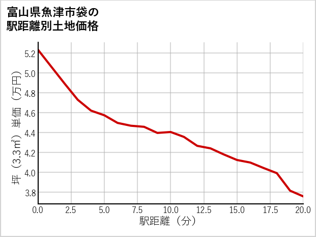 富山県魚津市袋の徒歩距離別の土地坪単価