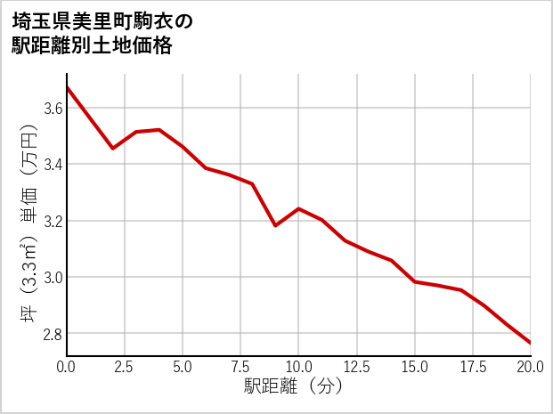 埼玉県美里町駒衣の徒歩距離別の土地坪単価