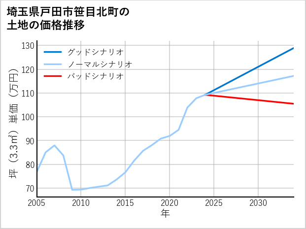 埼玉県戸田市笹目北町の土地価格推移