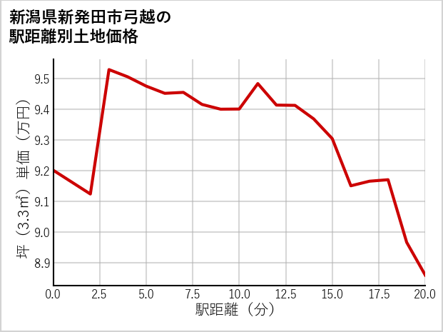 新潟県新発田市弓越の徒歩距離別の土地坪単価
