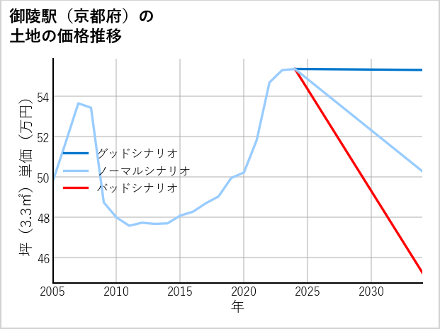 御陵駅（京都府）の土地価格推移