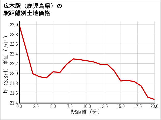 広木駅（鹿児島県）の徒歩距離別の土地坪単価
