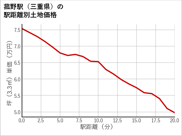 菰野駅（三重県）の徒歩距離別の土地坪単価