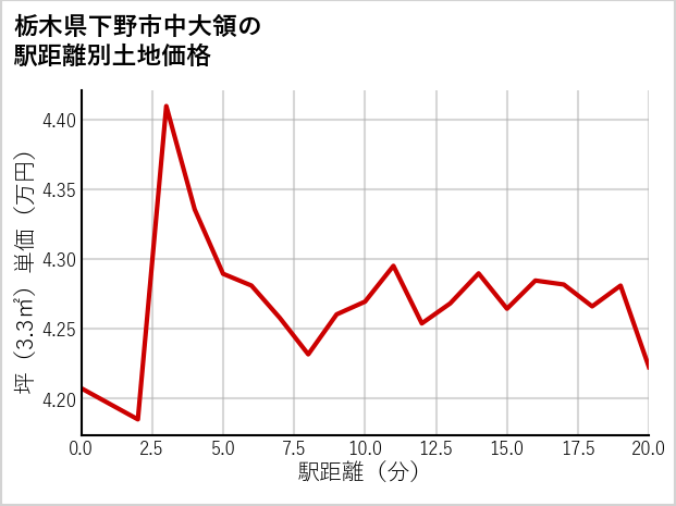 栃木県下野市中大領の徒歩距離別の土地坪単価