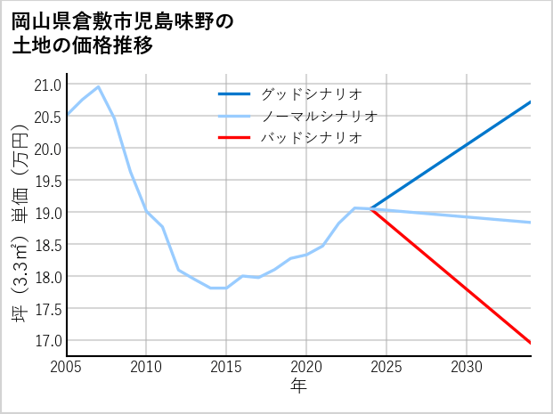 岡山県倉敷市児島味野の土地価格推移