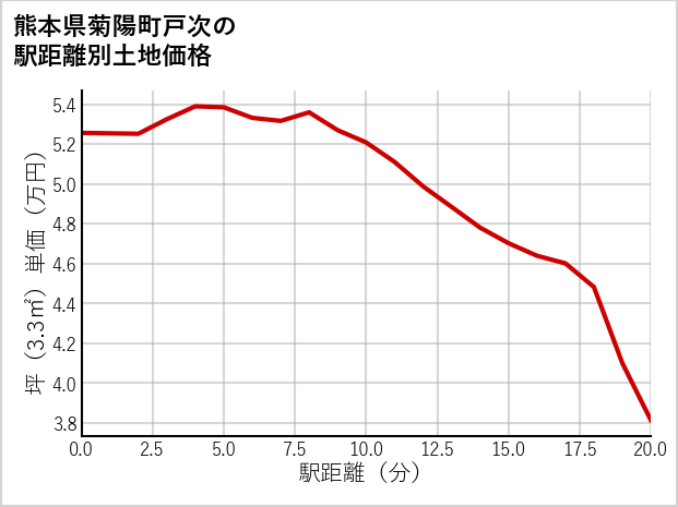 熊本県菊陽町戸次の徒歩距離別の土地坪単価