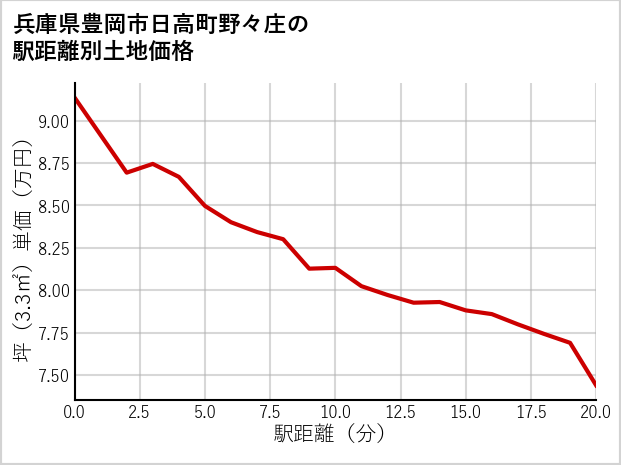 兵庫県豊岡市日高町野々庄の徒歩距離別の土地坪単価