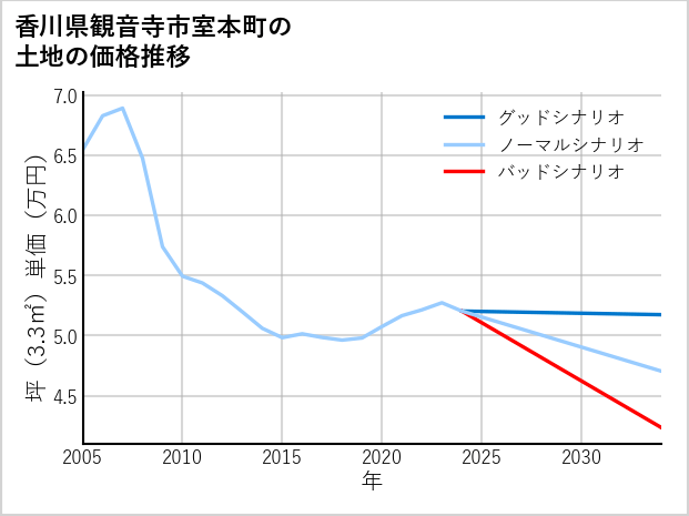 香川県観音寺市室本町の土地価格推移