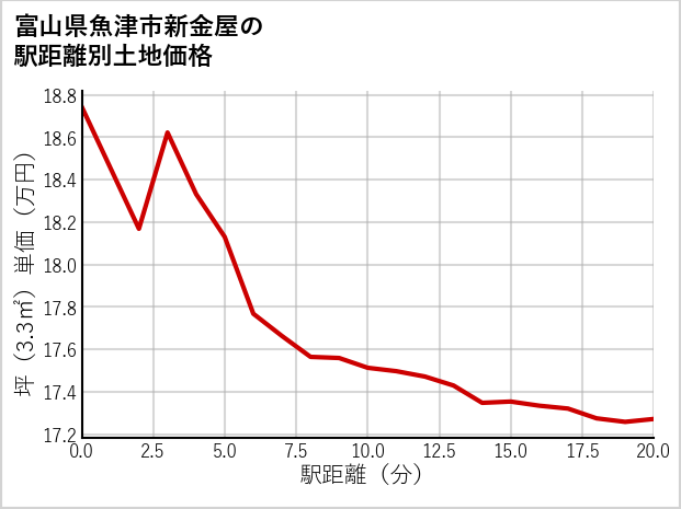 富山県魚津市新金屋の徒歩距離別の土地坪単価