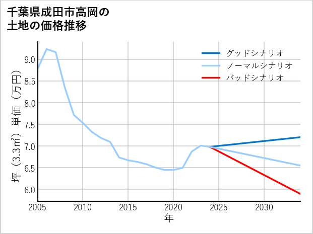 千葉県成田市高岡の土地価格推移