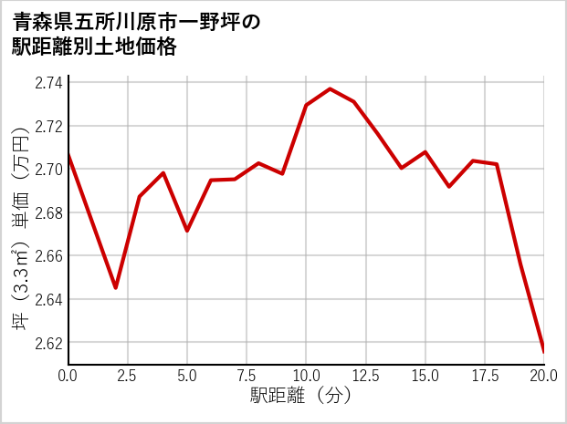 青森県五所川原市一野坪の徒歩距離別の土地坪単価