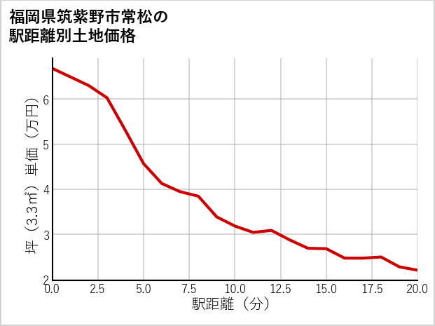 福岡県筑紫野市常松の徒歩距離別の土地坪単価