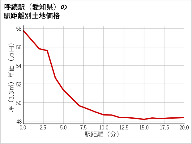 呼続駅（愛知県）の徒歩距離別の土地坪単価