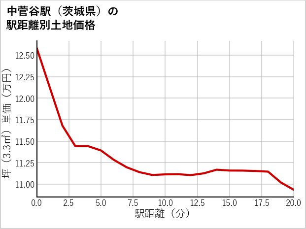 中菅谷駅（茨城県）の徒歩距離別の土地坪単価